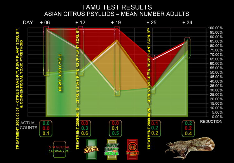 Combined TAMU Test Reductions for ACP Eggs