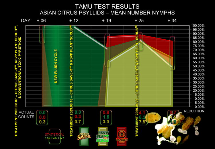 Combined TAMU Test Reductions for ACP Nymphs